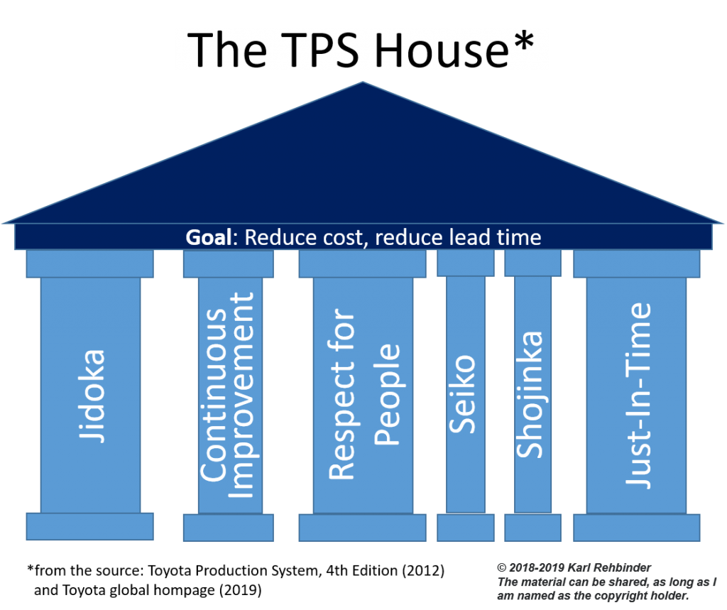 Tps methodology